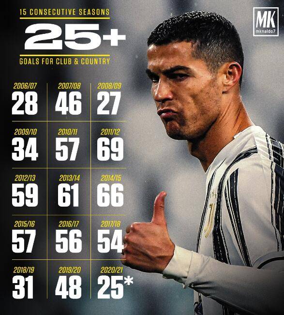 原创            C罗赛季8次双响五大联赛最多 一战破两大进球荒